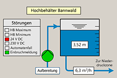 Prozessbild Hochbehälter